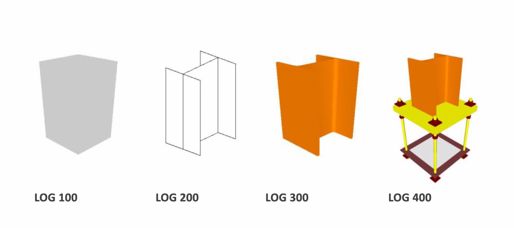 LOD und Level of Geometry